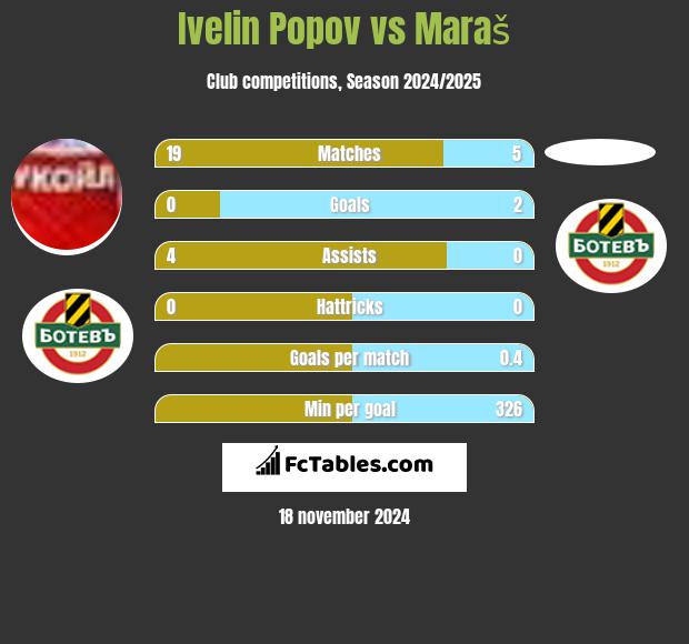 Ivelin Popov vs Maraš h2h player stats