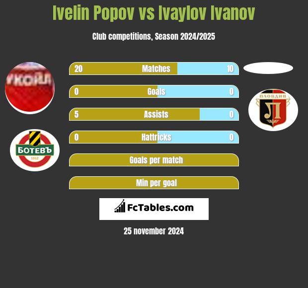 Ivelin Popov vs Ivaylov Ivanov h2h player stats