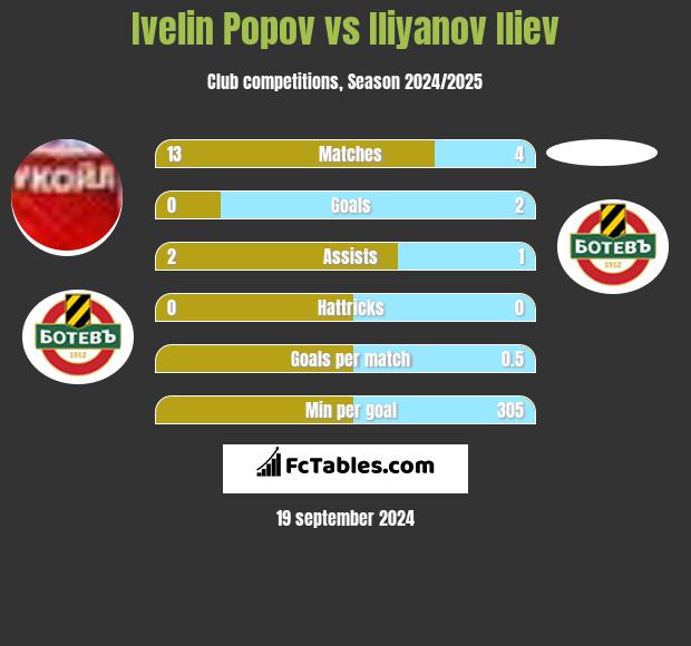 Ivelin Popov vs Iliyanov Iliev h2h player stats