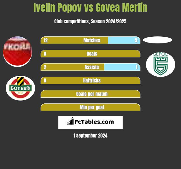 Ivelin Popov vs Govea Merlín h2h player stats