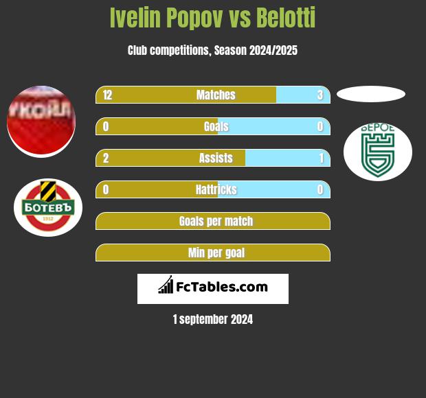 Ivelin Popov vs Belotti h2h player stats