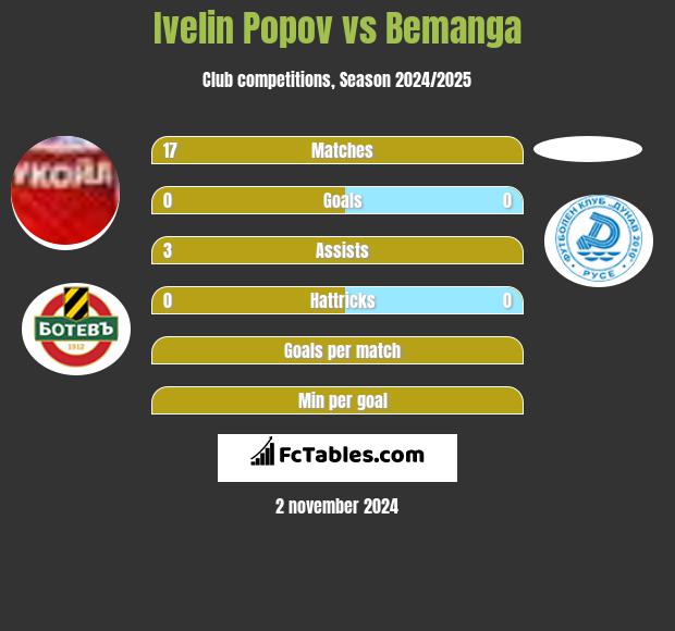 Ivelin Popov vs Bemanga h2h player stats