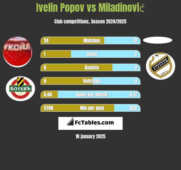 Ivelin Popov vs Miladinović h2h player stats