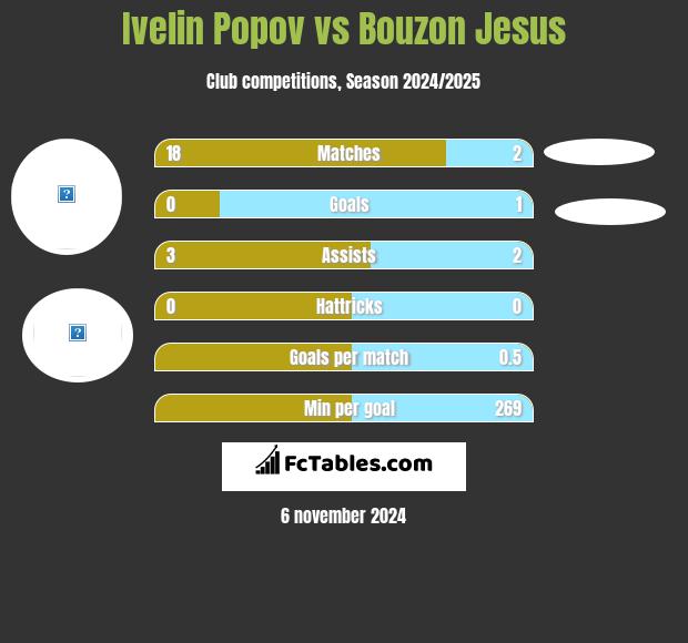 Ivelin Popov vs Bouzon Jesus h2h player stats