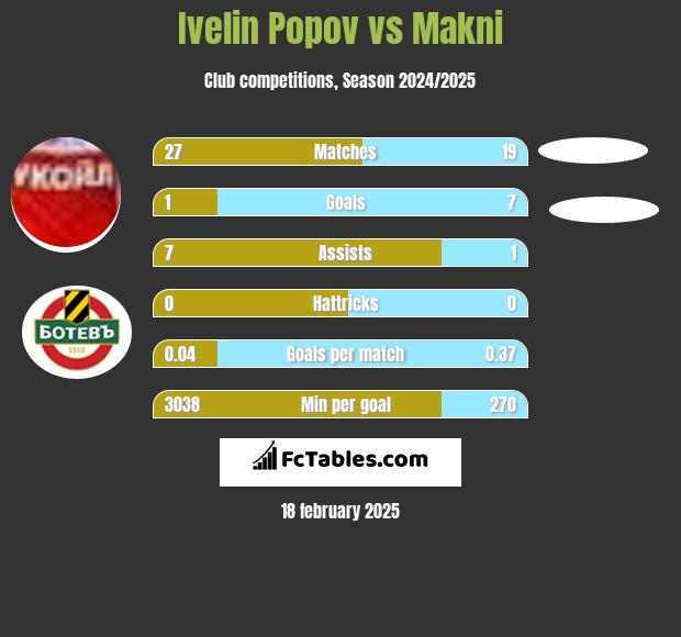 Ivelin Popov vs Makni h2h player stats