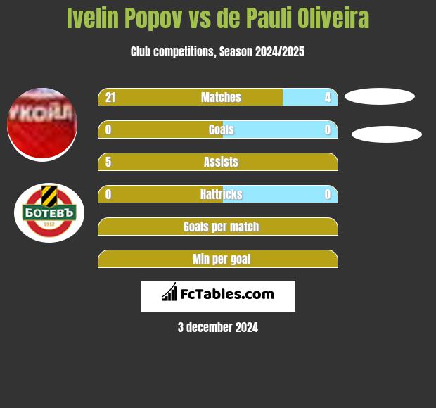 Ivelin Popov vs de Pauli Oliveira h2h player stats