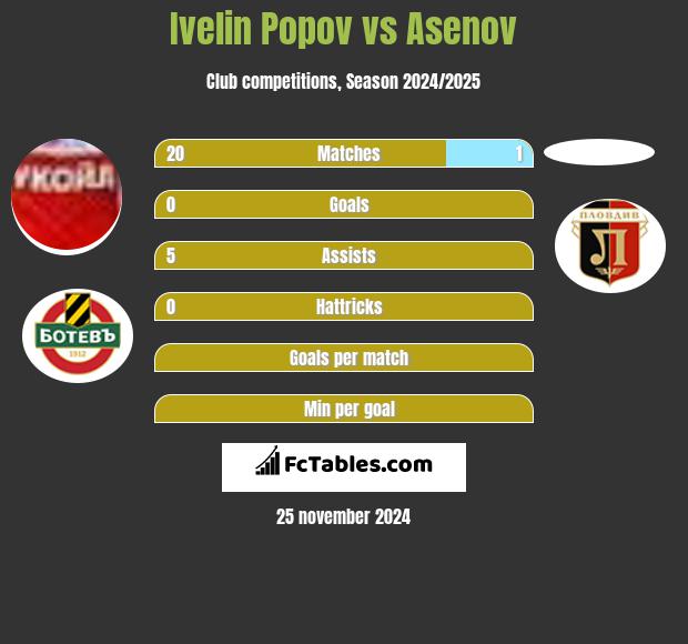 Ivelin Popov vs Asenov h2h player stats