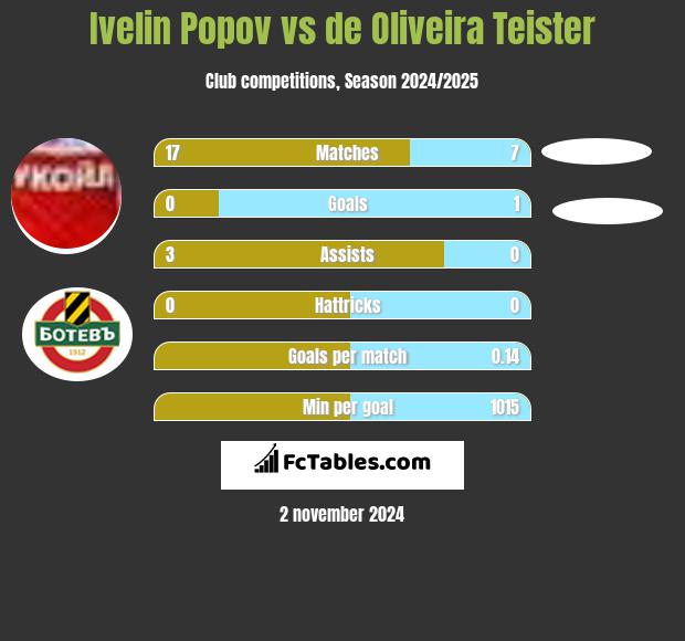 Ivelin Popov vs de Oliveira Teister h2h player stats