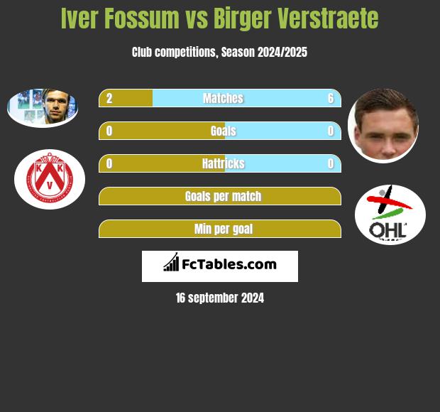 Iver Fossum vs Birger Verstraete h2h player stats