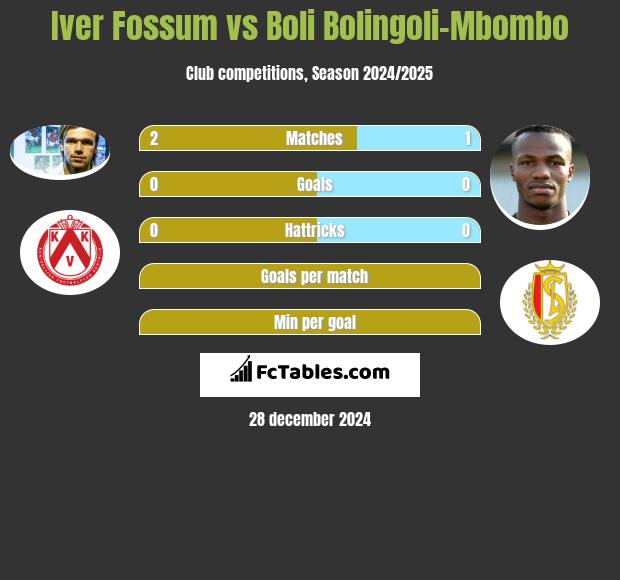 Iver Fossum vs Boli Bolingoli-Mbombo h2h player stats