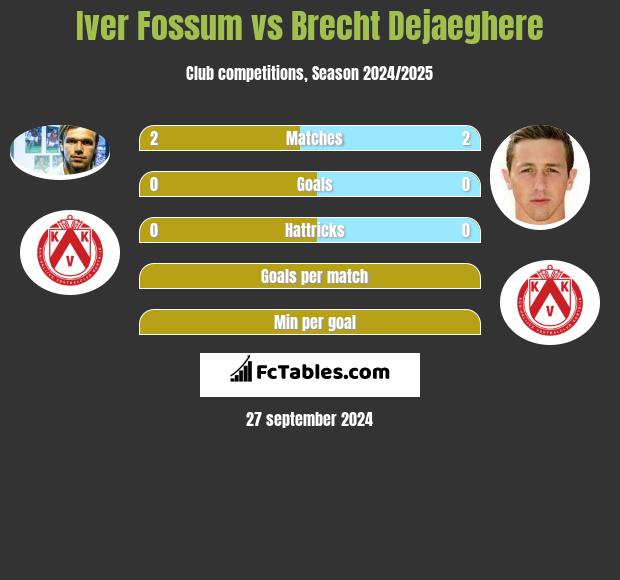 Iver Fossum vs Brecht Dejaeghere h2h player stats