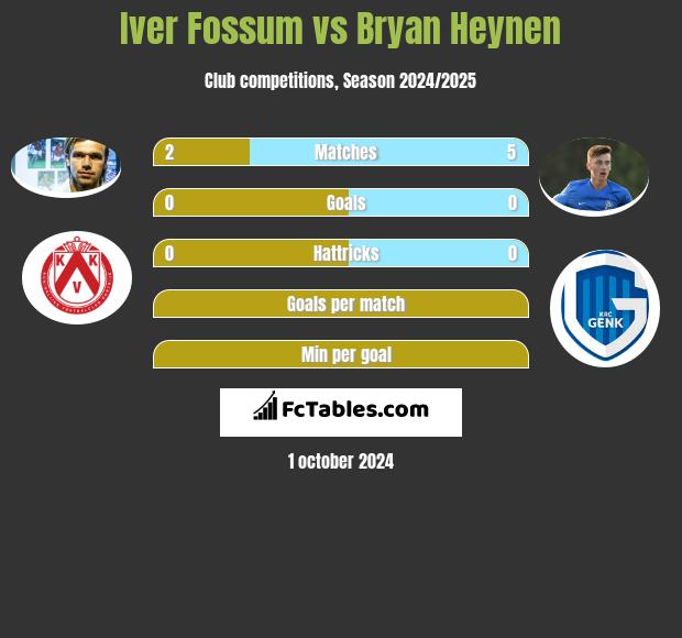 Iver Fossum vs Bryan Heynen h2h player stats