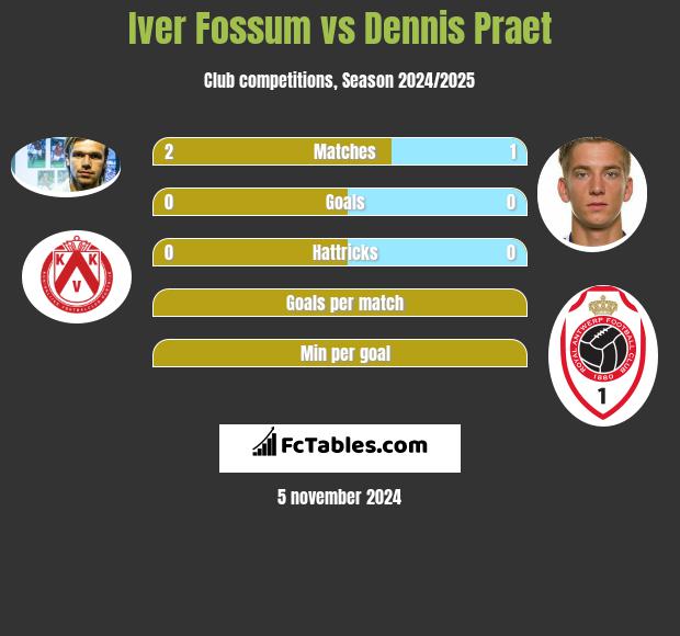 Iver Fossum vs Dennis Praet h2h player stats