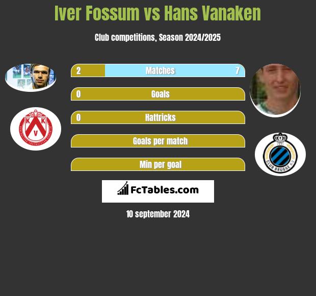 Iver Fossum vs Hans Vanaken h2h player stats