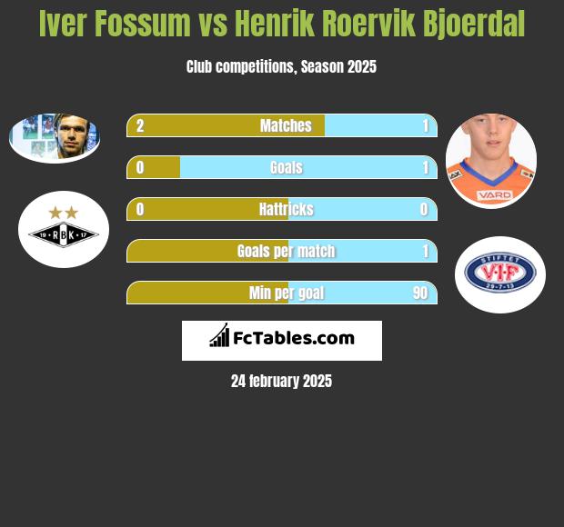 Iver Fossum vs Henrik Roervik Bjoerdal h2h player stats