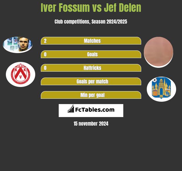 Iver Fossum vs Jef Delen h2h player stats