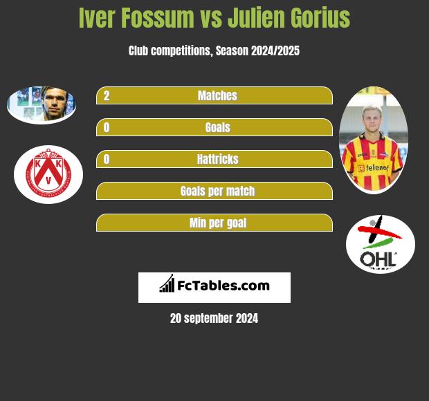 Iver Fossum vs Julien Gorius h2h player stats