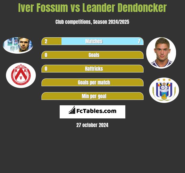 Iver Fossum vs Leander Dendoncker h2h player stats