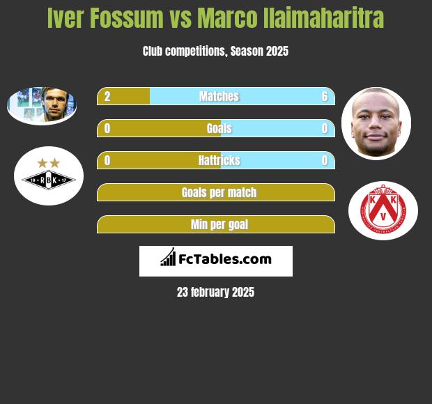 Iver Fossum vs Marco Ilaimaharitra h2h player stats