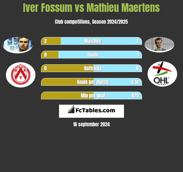 Iver Fossum vs Mathieu Maertens h2h player stats