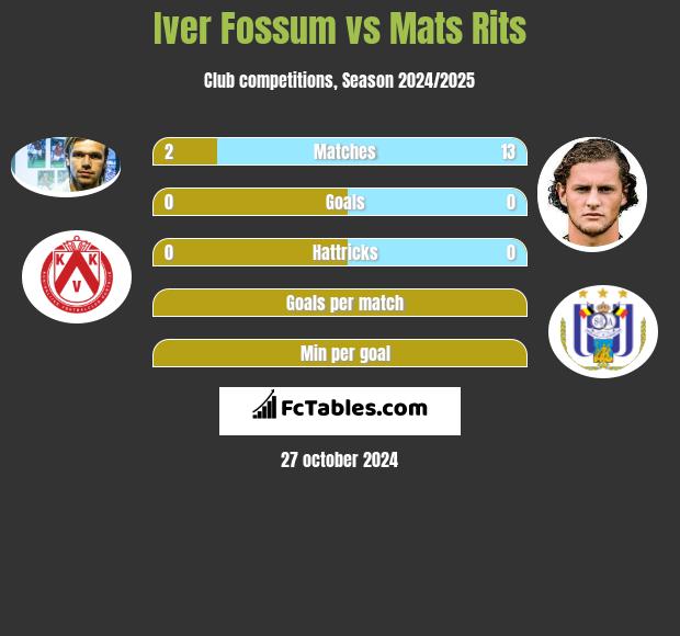 Iver Fossum vs Mats Rits h2h player stats