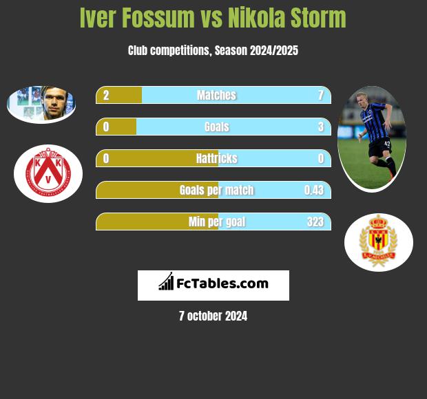 Iver Fossum vs Nikola Storm h2h player stats