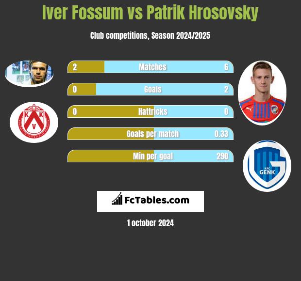 Iver Fossum vs Patrik Hrosovsky h2h player stats