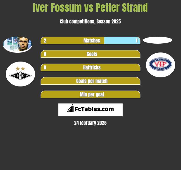 Iver Fossum vs Petter Strand h2h player stats