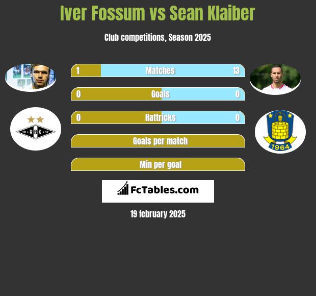 Iver Fossum vs Sean Klaiber h2h player stats