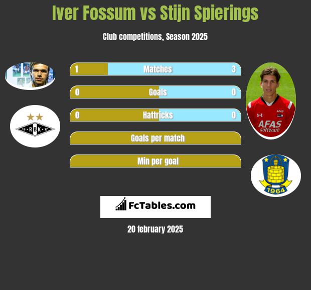 Iver Fossum vs Stijn Spierings h2h player stats