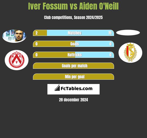 Iver Fossum vs Aiden O'Neill h2h player stats