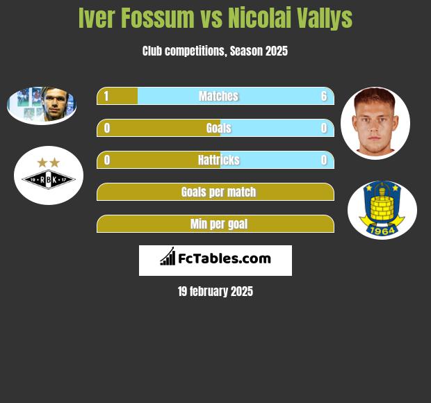 Iver Fossum vs Nicolai Vallys h2h player stats