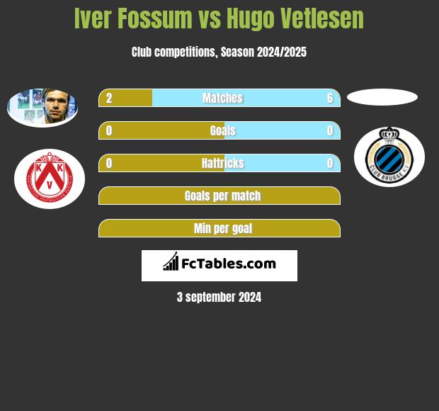 Iver Fossum vs Hugo Vetlesen h2h player stats