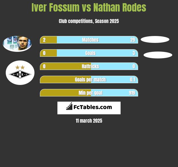 Iver Fossum vs Nathan Rodes h2h player stats