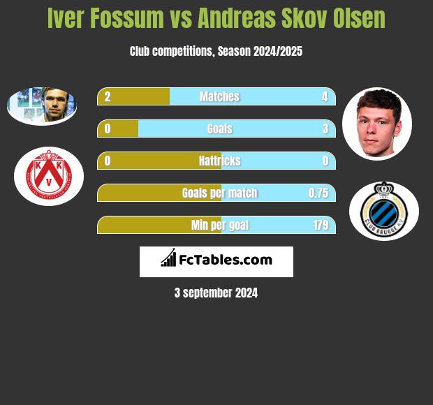 Iver Fossum vs Andreas Skov Olsen h2h player stats