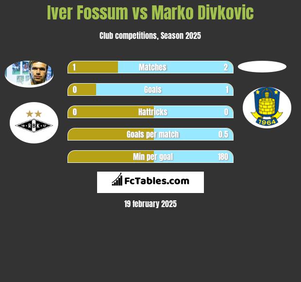 Iver Fossum vs Marko Divkovic h2h player stats