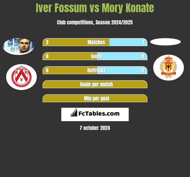 Iver Fossum vs Mory Konate h2h player stats