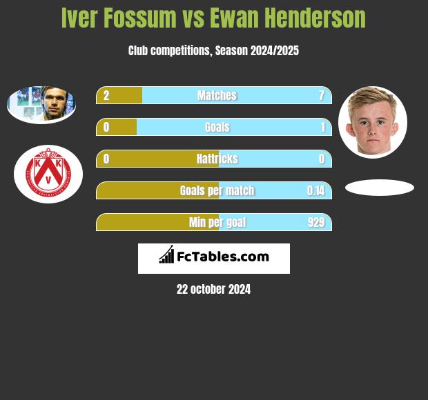 Iver Fossum vs Ewan Henderson h2h player stats