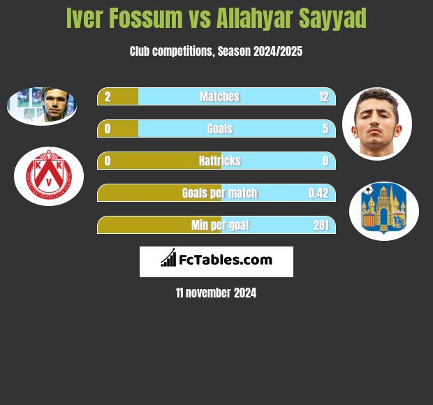 Iver Fossum vs Allahyar Sayyad h2h player stats