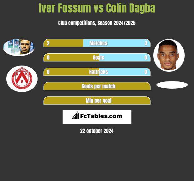 Iver Fossum vs Colin Dagba h2h player stats