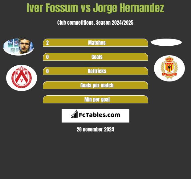 Iver Fossum vs Jorge Hernandez h2h player stats