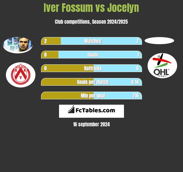 Iver Fossum vs Jocelyn h2h player stats