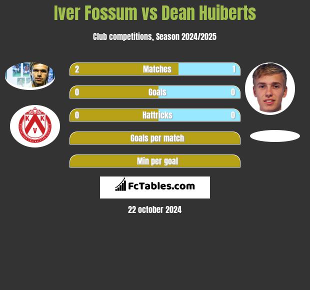 Iver Fossum vs Dean Huiberts h2h player stats