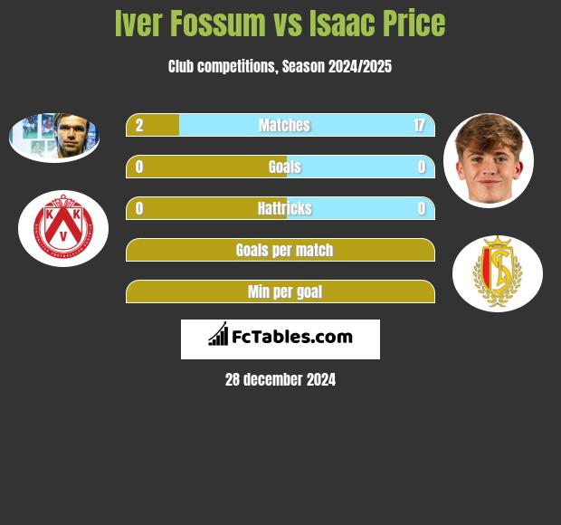 Iver Fossum vs Isaac Price h2h player stats