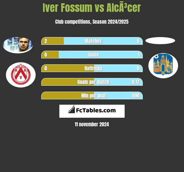 Iver Fossum vs AlcÃ³cer h2h player stats