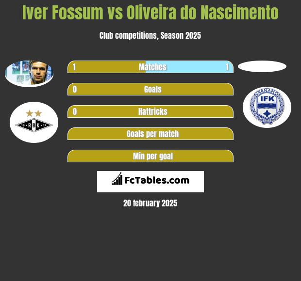 Iver Fossum vs Oliveira do Nascimento h2h player stats