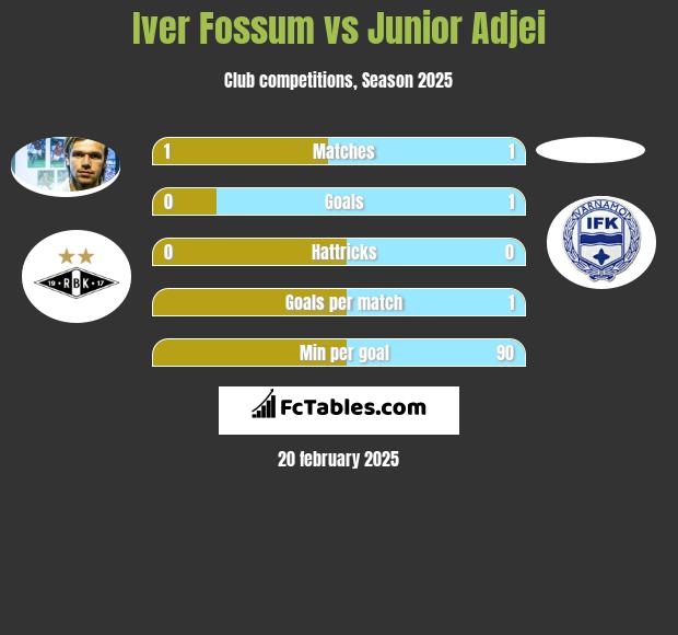 Iver Fossum vs Junior Adjei h2h player stats