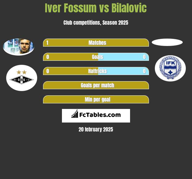 Iver Fossum vs Bilalovic h2h player stats