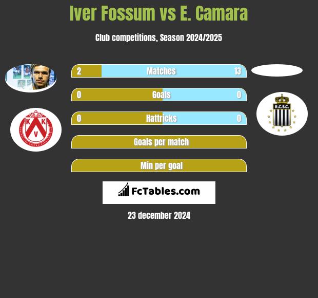 Iver Fossum vs E. Camara h2h player stats