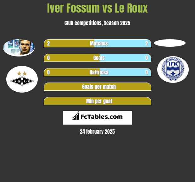 Iver Fossum vs Le Roux h2h player stats